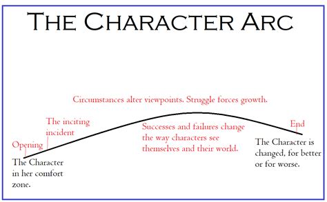 what is an arc in books: the role of character development in storytelling